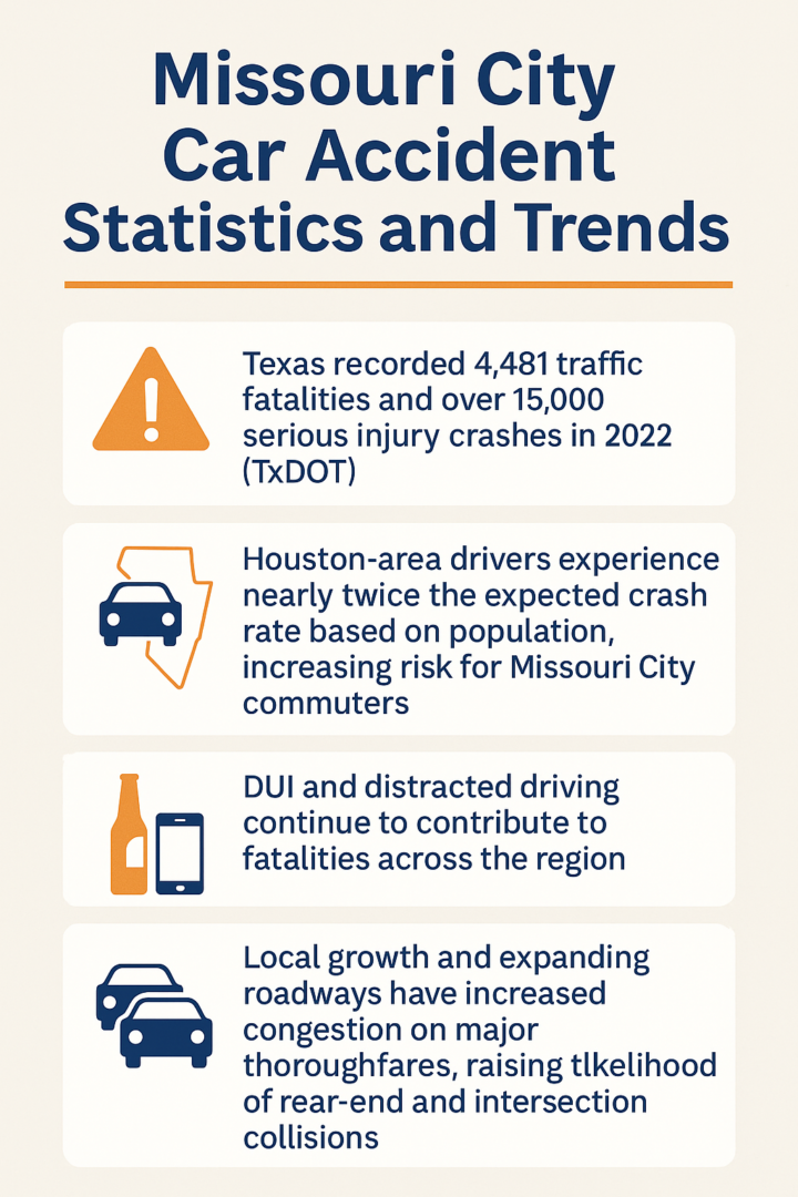 Infographic titled 'Missouri City Car Accident Statistics and Trends' displaying key traffic data: 2022 Texas traffic fatalities and serious injury crashes; elevated crash rates in the Houston area; DUI and distracted driving as major contributors; and increased local collisions due to population growth and road congestion. Visual icons accompany each point in a blue and orange color scheme.